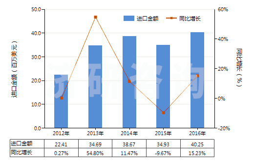 2012-2016年中國加強或與其他材料合制硫化橡膠管(不帶附件、硬質橡膠除外)(HS40094100)進口總額及增速統(tǒng)計